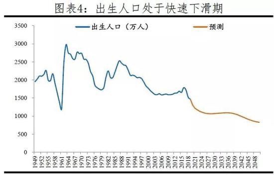 出生人口快速下滑